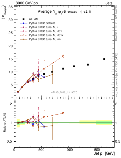 Plot of j.nch.mean-vs-j.pt in 8000 GeV pp collisions