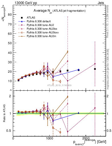 Plot of j.nch.mean-vs-j.pt in 13000 GeV pp collisions