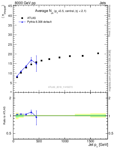 Plot of j.nch.mean-vs-j.pt in 8000 GeV pp collisions