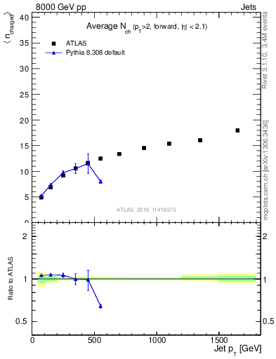 Plot of j.nch.mean-vs-j.pt in 8000 GeV pp collisions