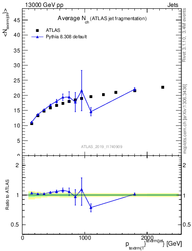 Plot of j.nch.mean-vs-j.pt in 13000 GeV pp collisions