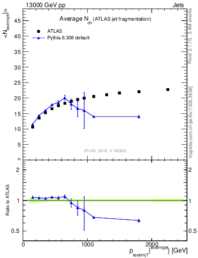 Plot of j.nch.mean-vs-j.pt in 13000 GeV pp collisions