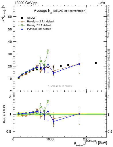 Plot of j.nch.mean-vs-j.pt in 13000 GeV pp collisions