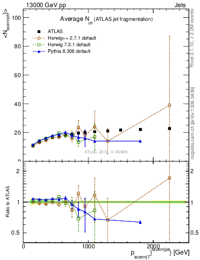 Plot of j.nch.mean-vs-j.pt in 13000 GeV pp collisions