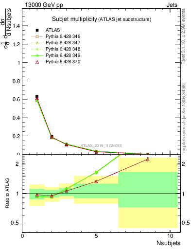 Plot of j.nsubjets in 13000 GeV pp collisions