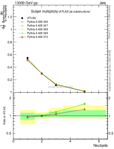 Plot of j.nsubjets in 13000 GeV pp collisions