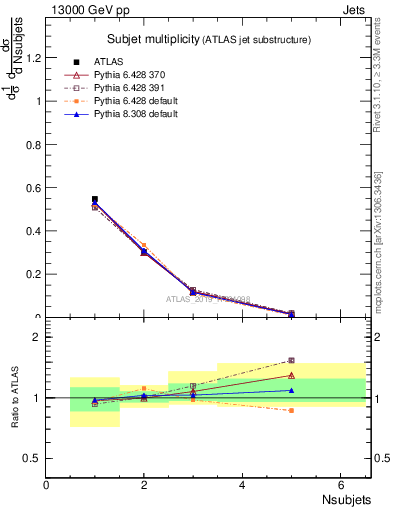 Plot of j.nsubjets in 13000 GeV pp collisions