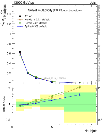 Plot of j.nsubjets in 13000 GeV pp collisions