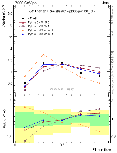 Plot of j.planarflow in 7000 GeV pp collisions