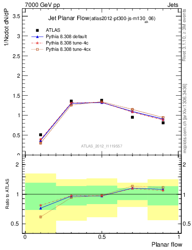 Plot of j.planarflow in 7000 GeV pp collisions