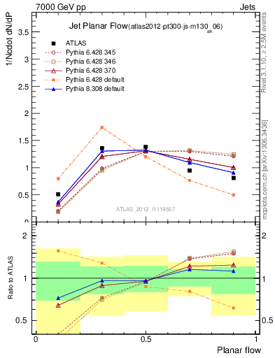 Plot of j.planarflow in 7000 GeV pp collisions