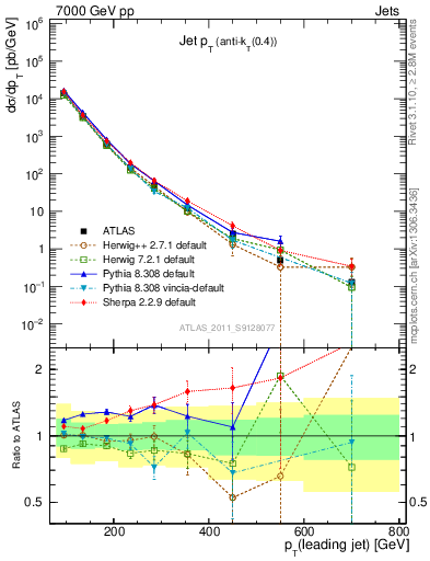 Plot of j.pt in 7000 GeV pp collisions