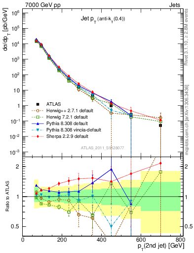 Plot of j.pt in 7000 GeV pp collisions