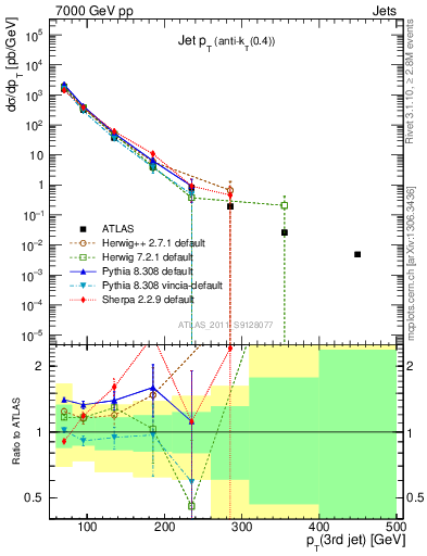 Plot of j.pt in 7000 GeV pp collisions