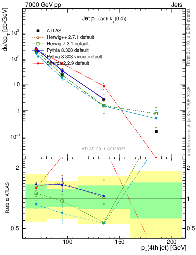 Plot of j.pt in 7000 GeV pp collisions