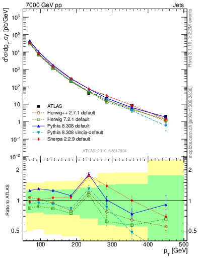 Plot of j.pt in 7000 GeV pp collisions