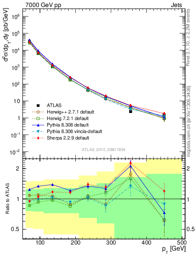 Plot of j.pt in 7000 GeV pp collisions