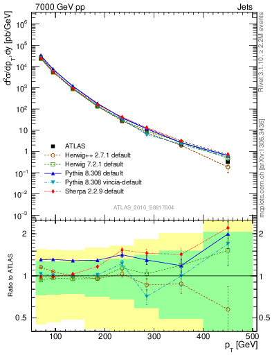 Plot of j.pt in 7000 GeV pp collisions