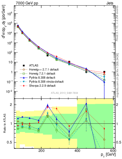 Plot of j.pt in 7000 GeV pp collisions