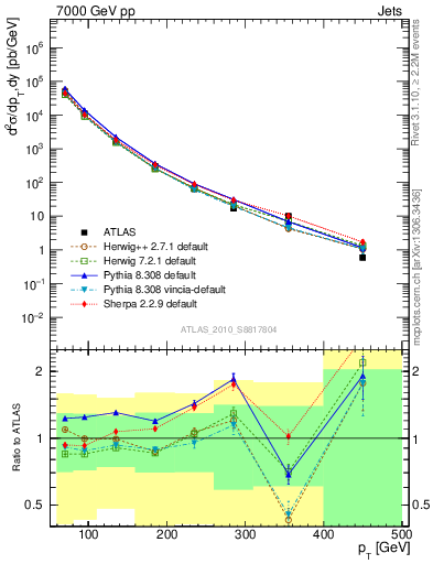 Plot of j.pt in 7000 GeV pp collisions