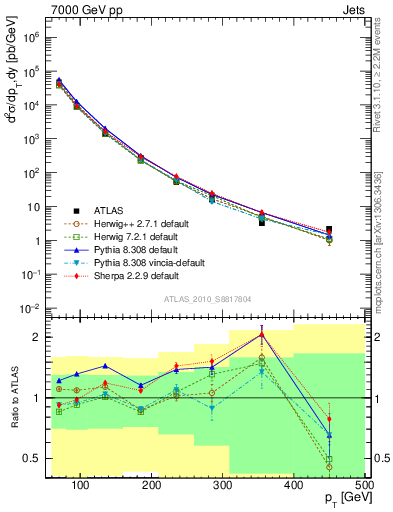 Plot of j.pt in 7000 GeV pp collisions