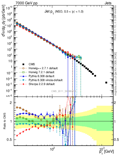 Plot of j.pt in 7000 GeV pp collisions