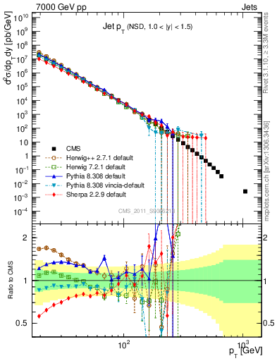 Plot of j.pt in 7000 GeV pp collisions