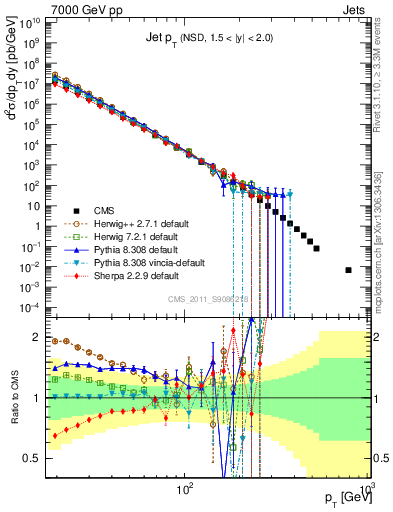 Plot of j.pt in 7000 GeV pp collisions