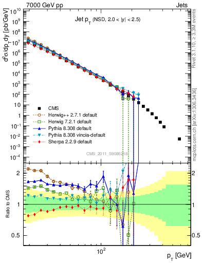 Plot of j.pt in 7000 GeV pp collisions