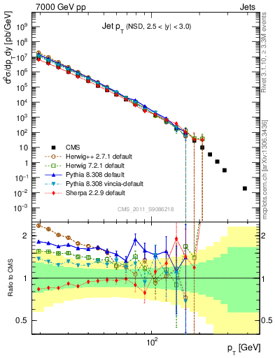 Plot of j.pt in 7000 GeV pp collisions