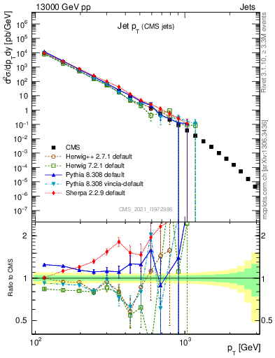 Plot of j.pt in 13000 GeV pp collisions