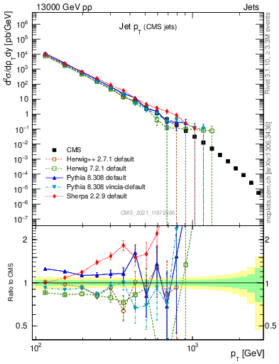 Plot of j.pt in 13000 GeV pp collisions