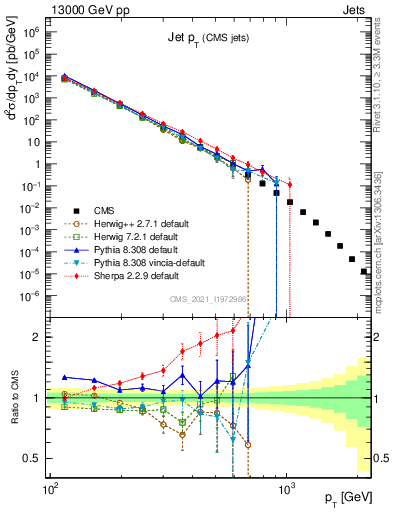 Plot of j.pt in 13000 GeV pp collisions