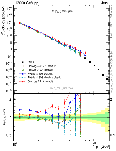 Plot of j.pt in 13000 GeV pp collisions