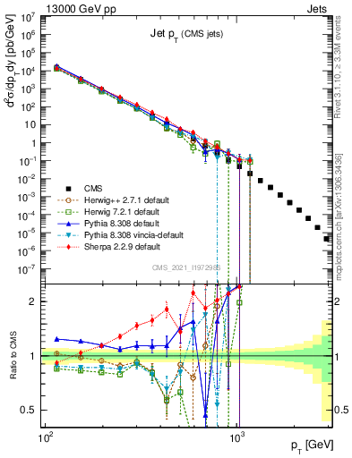 Plot of j.pt in 13000 GeV pp collisions