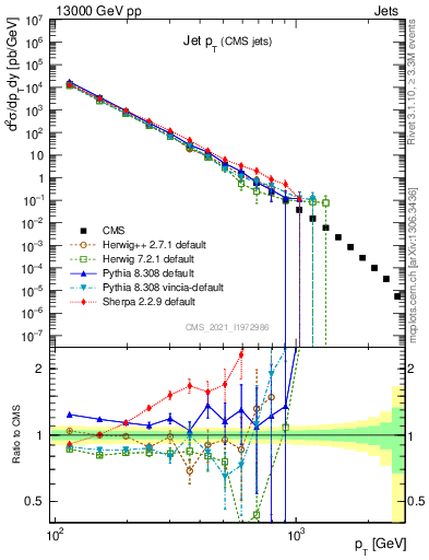 Plot of j.pt in 13000 GeV pp collisions