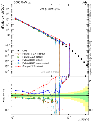 Plot of j.pt in 13000 GeV pp collisions