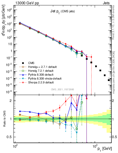 Plot of j.pt in 13000 GeV pp collisions