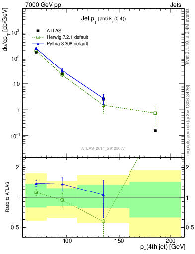 Plot of j.pt in 7000 GeV pp collisions