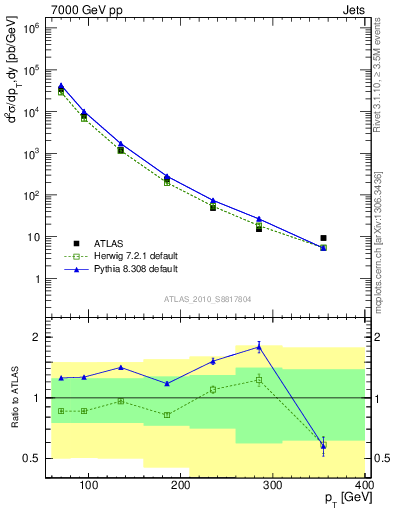 Plot of j.pt in 7000 GeV pp collisions