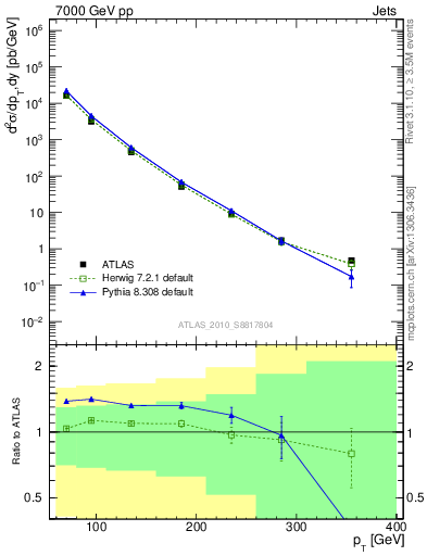 Plot of j.pt in 7000 GeV pp collisions