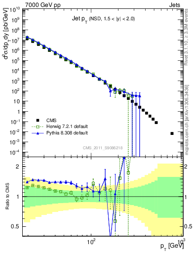 Plot of j.pt in 7000 GeV pp collisions