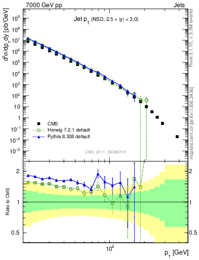 Plot of j.pt in 7000 GeV pp collisions