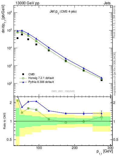 Plot of j.pt in 13000 GeV pp collisions