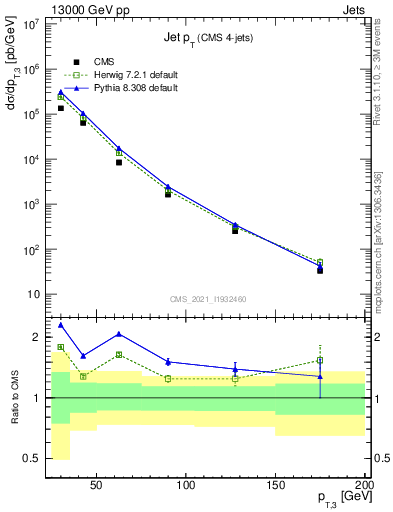 Plot of j.pt in 13000 GeV pp collisions