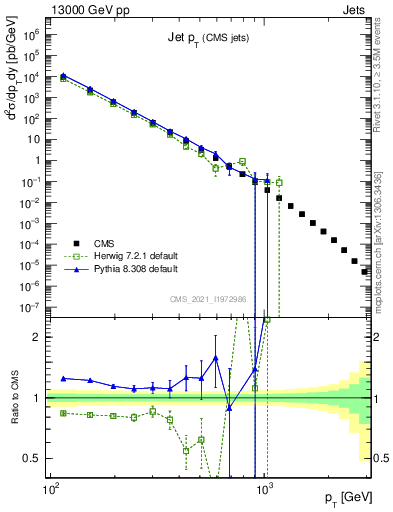 Plot of j.pt in 13000 GeV pp collisions