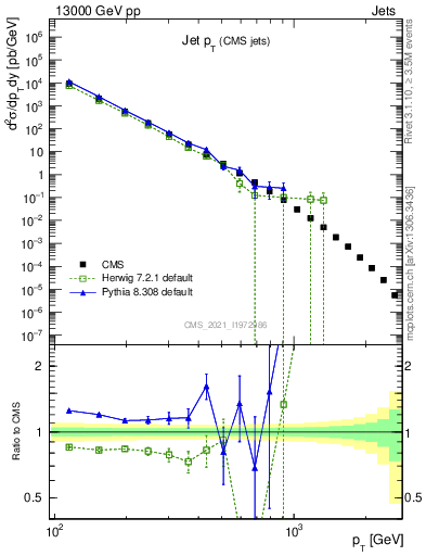 Plot of j.pt in 13000 GeV pp collisions