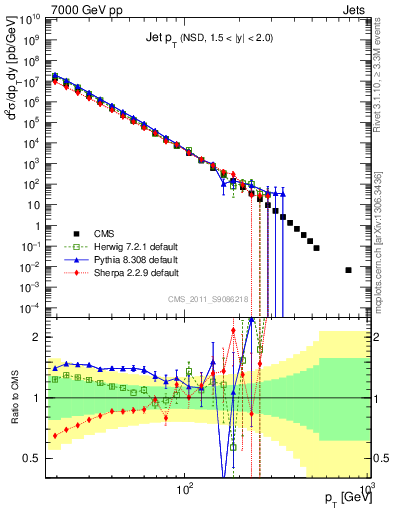 Plot of j.pt in 7000 GeV pp collisions