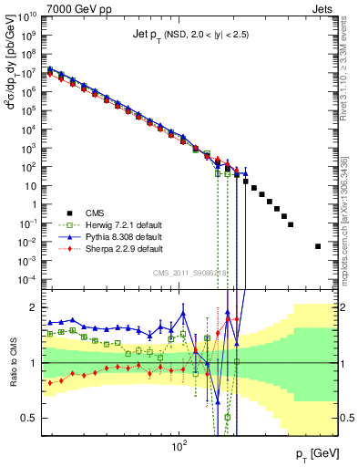 Plot of j.pt in 7000 GeV pp collisions