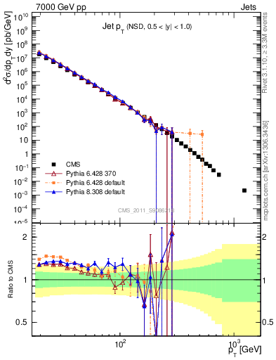 Plot of j.pt in 7000 GeV pp collisions